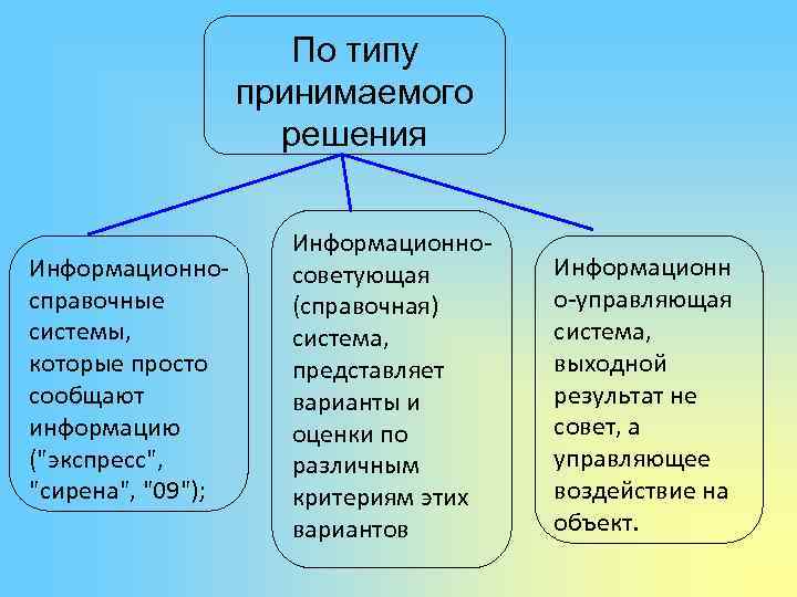 По типу принимаемого решения Информационносправочные системы, которые просто сообщают информацию ("экспресс", "сирена", "09"); Информационносоветующая