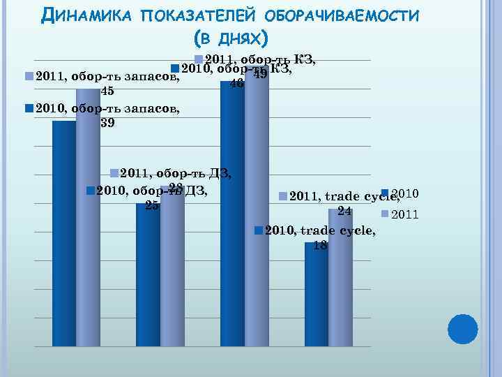 ДИНАМИКА ПОКАЗАТЕЛЕЙ ОБОРАЧИВАЕМОСТИ (В ДНЯХ) 2011, обор-ть КЗ, 2010, обор-ть КЗ, 49 2011, обор-ть