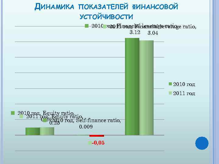 ДИНАМИКА ПОКАЗАТЕЛЕЙ ФИНАНСОВОЙ УСТОЙЧИВОСТИ 2010 год, Financial leverage ratio, 2011 год, Financial leverage 3.