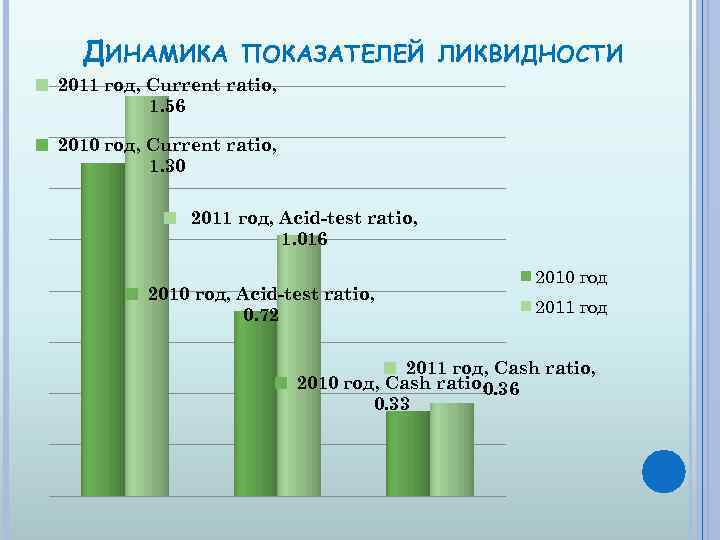 ДИНАМИКА ПОКАЗАТЕЛЕЙ ЛИКВИДНОСТИ 2011 год, Current ratio, 1. 56 2010 год, Current ratio, 1.