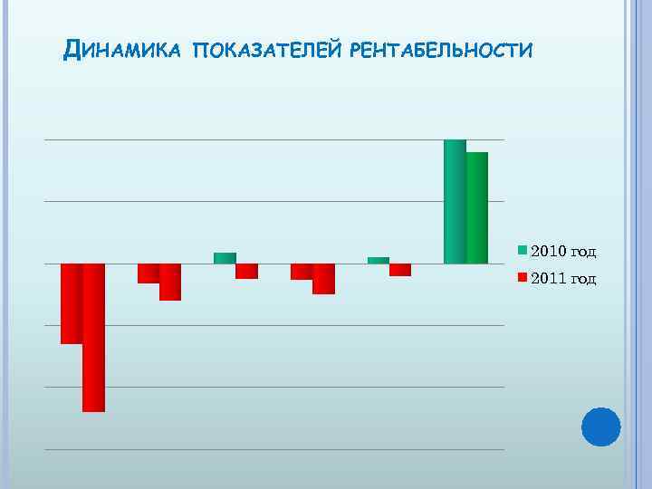 ДИНАМИКА ПОКАЗАТЕЛЕЙ РЕНТАБЕЛЬНОСТИ 2010 год 2011 год 