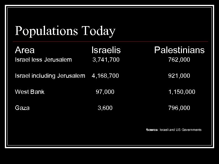 Populations Today Area Israelis Palestinians Israel less Jerusalem 3, 741, 700 762, 000 Israel
