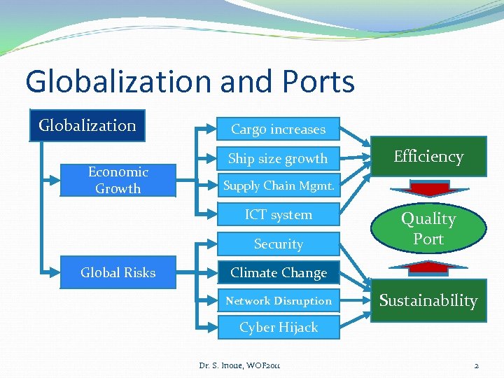 Globalization and Ports Globalization Economic Growth Cargo increases Ship size growth Supply Chain Mgmt.