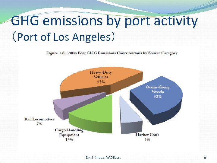 GHG emissions by port activity （Port of Los Angeles） Dr. S. Inoue, WOF 2011