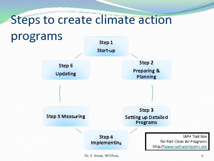 Steps to create climate action programs Step 1 Start-up Step 2 Step 6 Updating