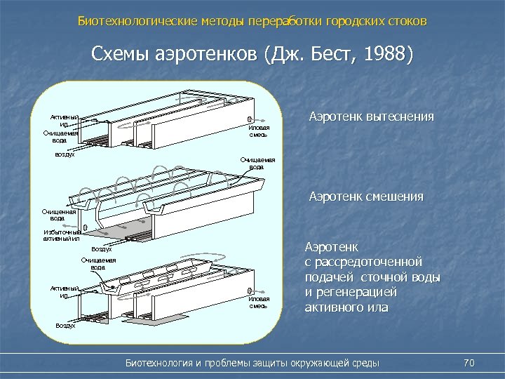 Аэротенки для очистки сточных вод