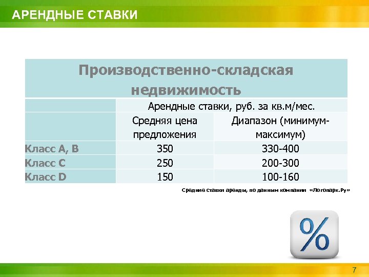 Проценты по аренде. Ставка аренды это. Арендная ставка на оборудование. Налоговая ставка производственного здания. Классы производственно складской недвижимости.