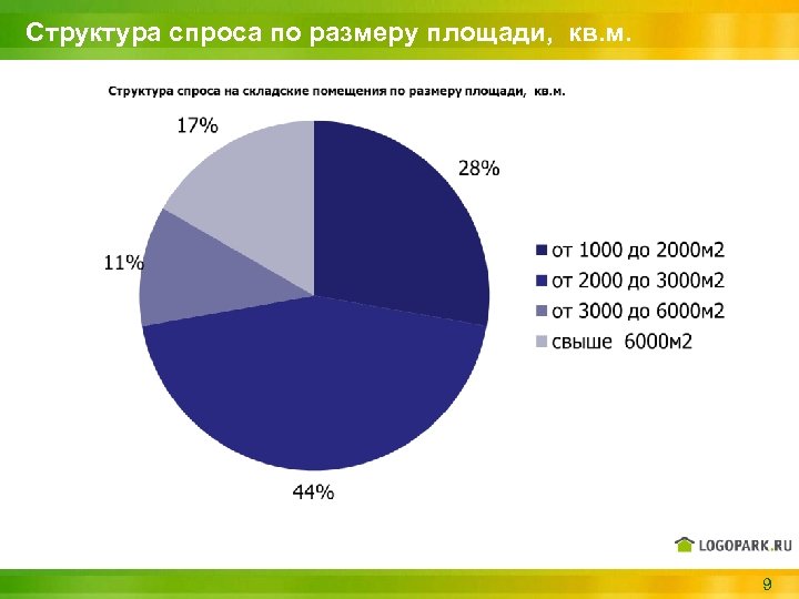 Структура спроса по размеру площади, кв. м. 9 
