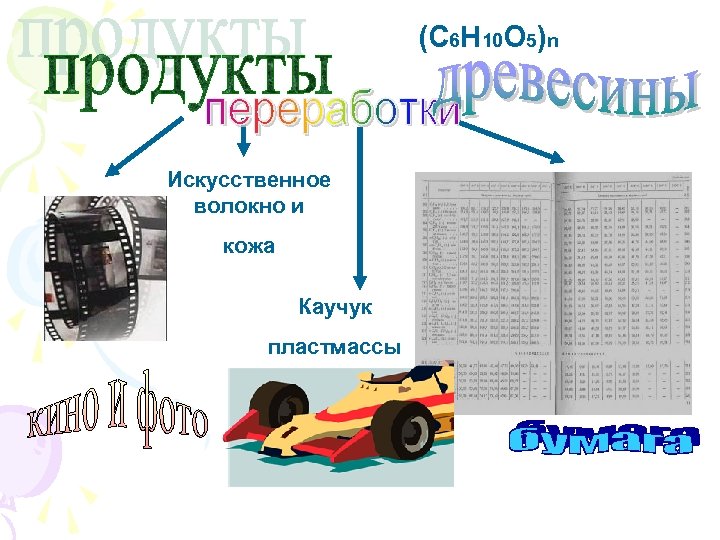 (С 6 H 10 O 5)n Искусственное волокно и кожа Каучук пластмассы 