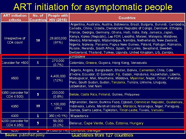 ART initiation for asymptomatic people ART initiation No. of People with criteria Countries HIV
