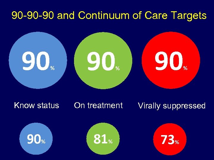 90 -90 -90 and Continuum of Care Targets 90 % Know status 90% 90