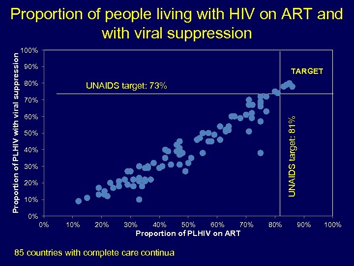 100% 90% TARGET 80% UNAIDS target: 73% 70% 60% UNAIDS target: 81% Proportion of