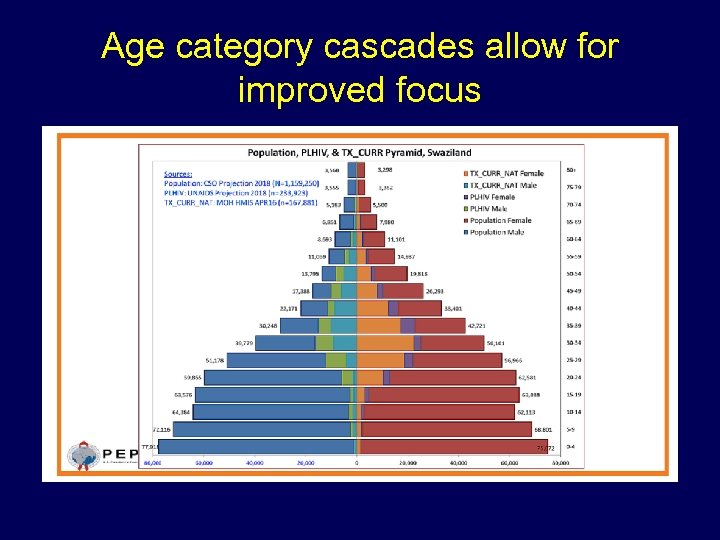 Age category cascades allow for improved focus 