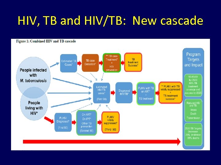HIV, TB and HIV/TB: New cascade 