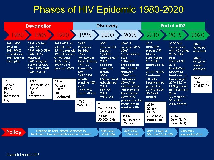 Phases of HIV Epidemic 1980 -2020 Discovery Devastation 1980 1981 AIDS 1983 HIV 1983