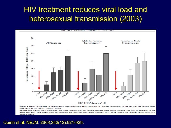 HIV treatment reduces viral load and heterosexual transmission (2003) Quinn et al. NEJM. 2003;
