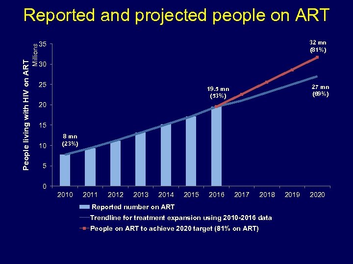 Millions People living with HIV on ART Reported and projected people on ART 32