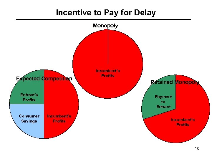 Incentive to Pay for Delay Monopoly Expected Competition Entrant’s Profits Consumer Savings Incumbent’s Profits