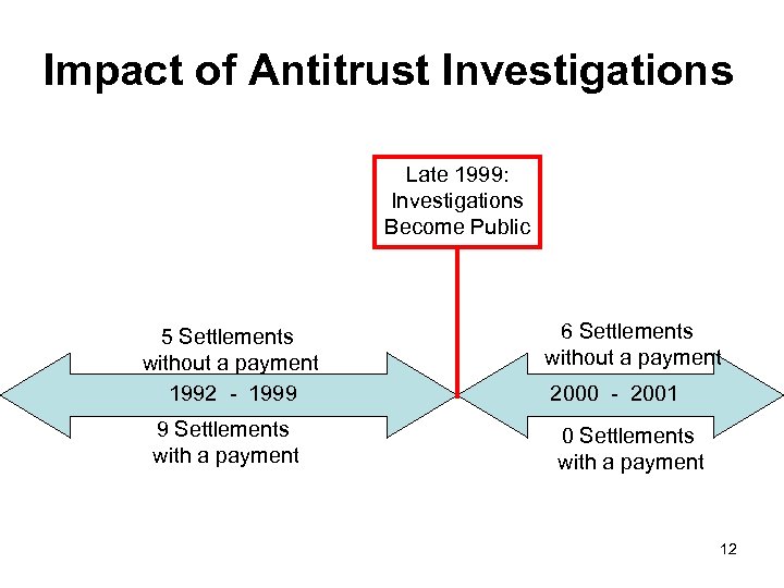 Impact of Antitrust Investigations Late 1999: Investigations Become Public 5 Settlements without a payment