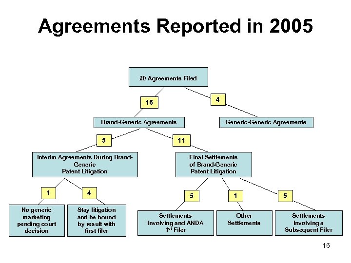 Agreements Reported in 2005 20 Agreements Filed 4 16 Brand-Generic Agreements 5 Interim Agreements