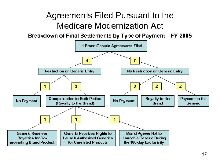 Agreements Filed Pursuant to the Medicare Modernization Act Breakdown of Final Settlements by Type