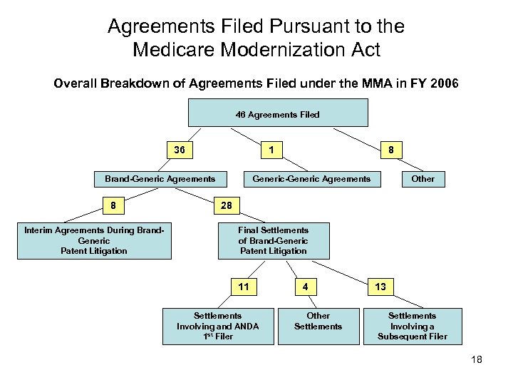 Agreements Filed Pursuant to the Medicare Modernization Act Overall Breakdown of Agreements Filed under