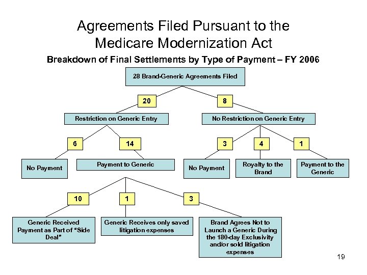 Agreements Filed Pursuant to the Medicare Modernization Act Breakdown of Final Settlements by Type