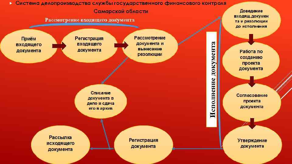 Финансовая служба по мониторингу финансов. Система делопроизводства. Система государственного делопроизводства. Схема работы делопроизводства. Подсистемы делопроизводства.