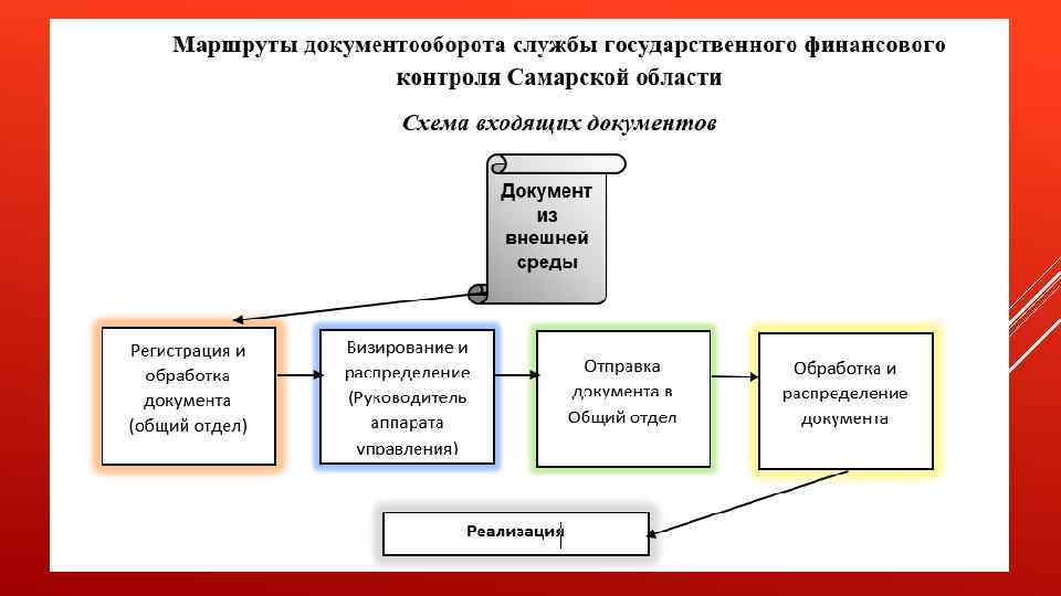 Мониторинг самарская. Служба документооборота это. Служба управления документами. Распределение документов. Документооборот государственные органы.