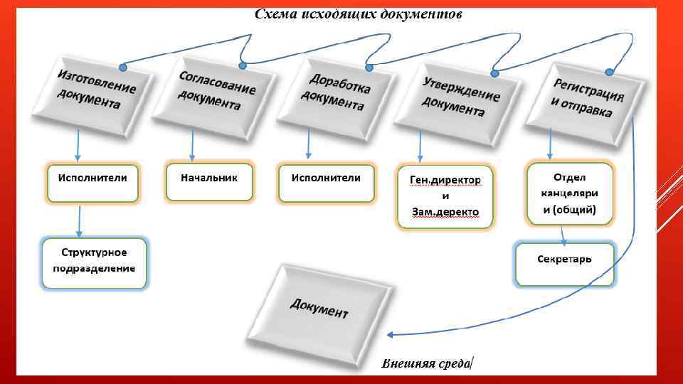 Исходя из документов. Схема исходящих документов. Исходящие документы это документы. Отправка исходящих документов. Отправка исходящих документов в делопроизводстве.