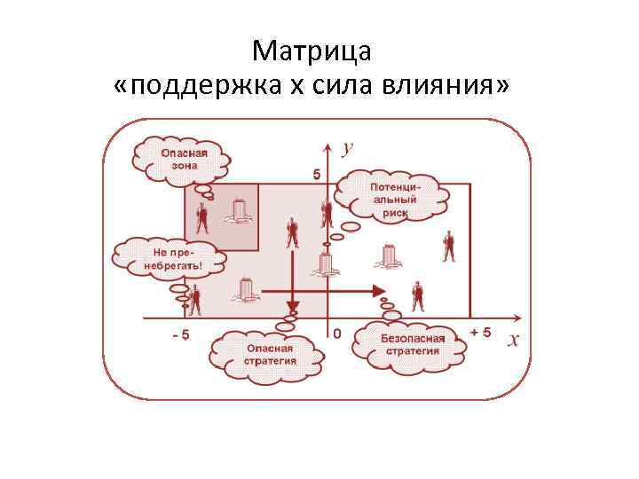 Матрица власть интерес предназначена для того чтобы менеджер проекта мог