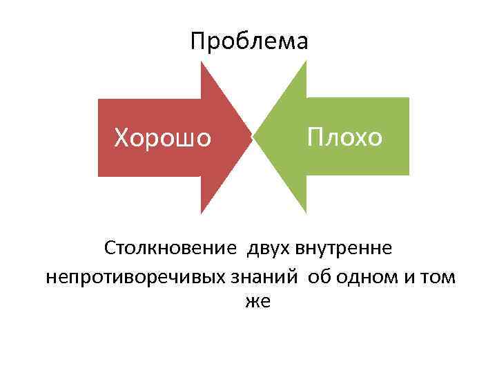 Проблема Хорошо Плохо Столкновение двух внутренне непротиворечивых знаний об одном и том же 
