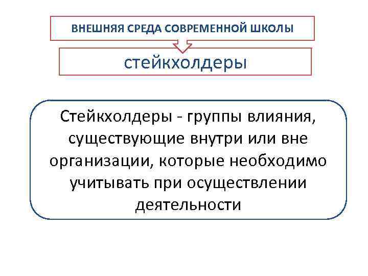 ВНЕШНЯЯ СРЕДА СОВРЕМЕННОЙ ШКОЛЫ стейкхолдеры Стейкхолдеры - группы влияния, существующие внутри или вне организации,