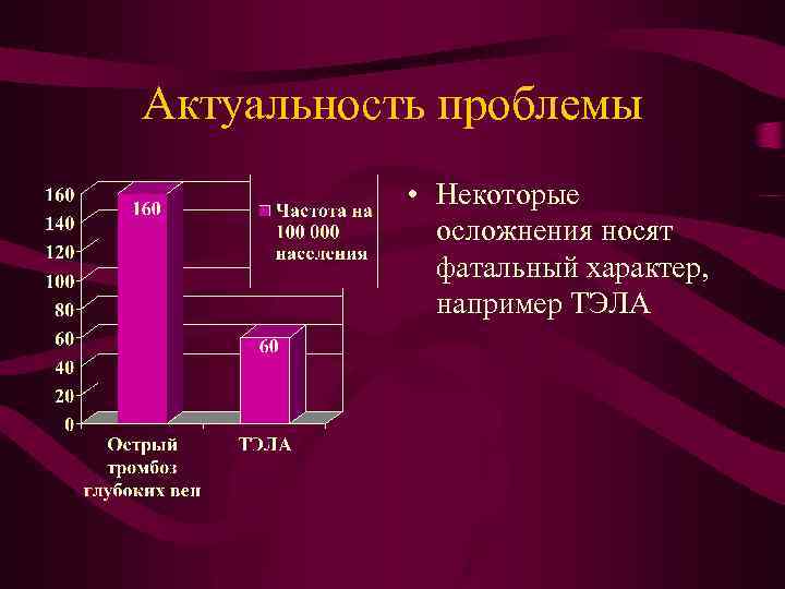 Актуальность проблемы • Некоторые осложнения носят фатальный характер, например ТЭЛА 