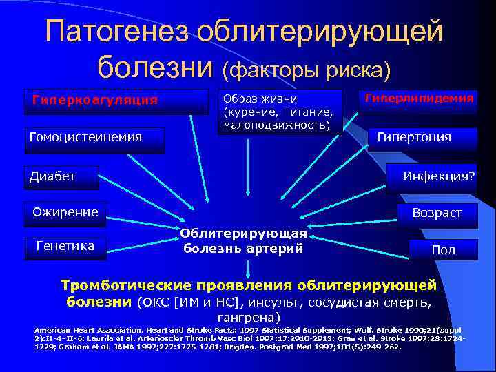 Патогенез облитерирующей болезни (факторы риска) Гиперкоагуляция Гомоцистеинемия Образ жизни (курение, питание, малоподвижность) Диабет Гипертония