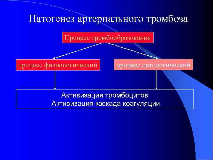 Нарушение артериального. Патогенез тромбоза. Этиология тромбообразования. Патогенез тромбообразования. Патогенез артериального тромбоза.