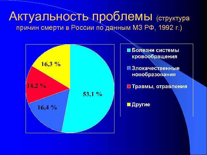 Актуальность проблемы (структура причин смерти в России по данным МЗ РФ, 1992 г. )
