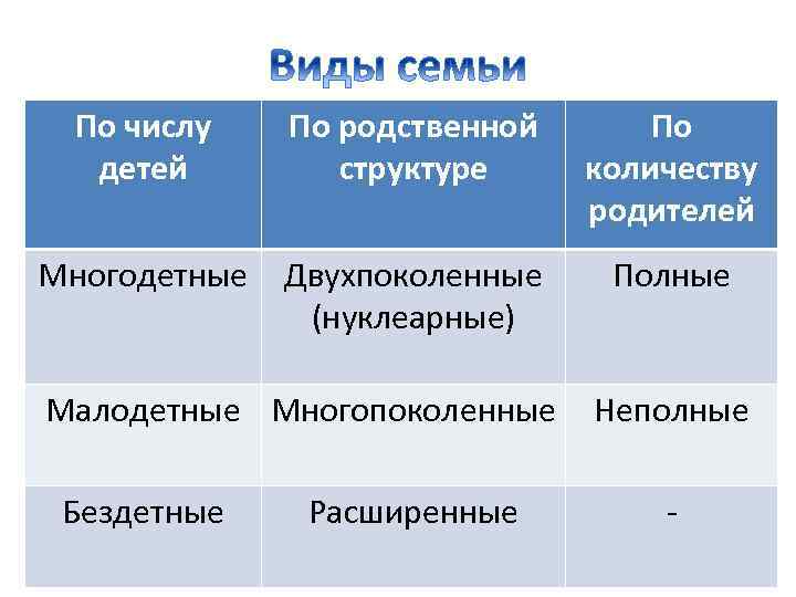 По числу детей По родственной структуре По количеству родителей Многодетные Двухпоколенные (нуклеарные) Полные Малодетные