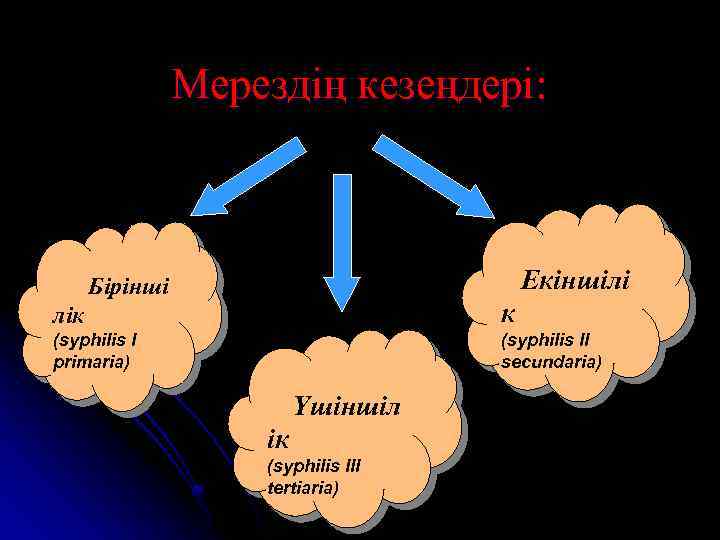 Мерездің кезеңдері: Екіншілі Бірінші лік к (syphilis I primaria) (syphilis II secundaria) Үшіншіл ік