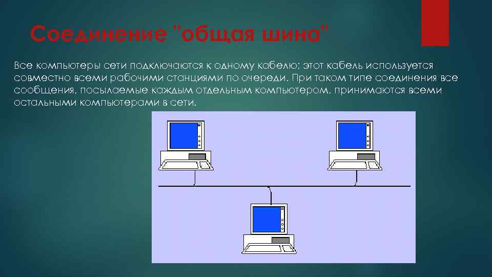 Соединение "общая шина" Все компьютеры сети подключаются к одному кабелю; этот кабель используется совместно