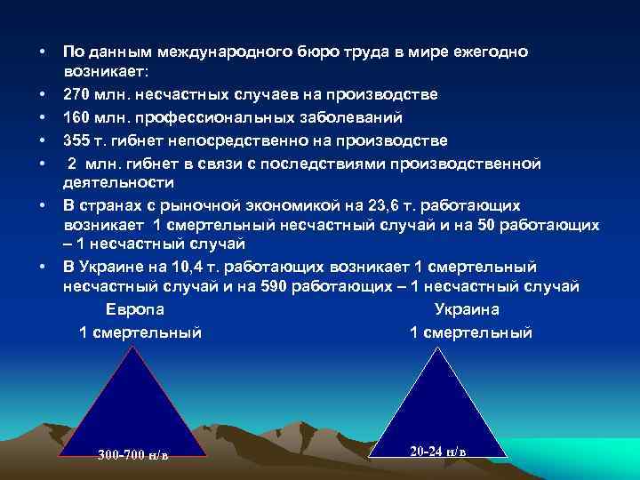  • По данным международного бюро труда в мире ежегодно возникает: • 270 млн.