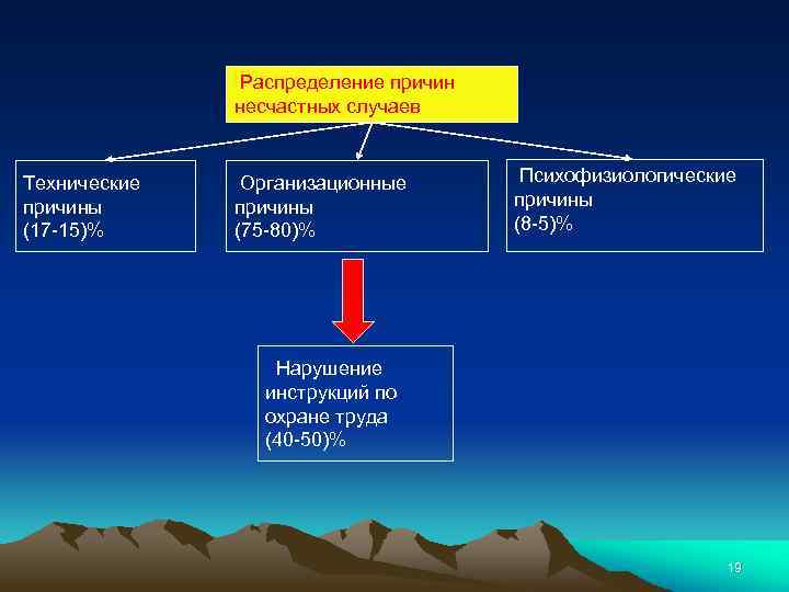 Распределение причин несчастных случаев Технические причины (17 -15)% Организационные причины (75 -80)% Психофизиологические причины