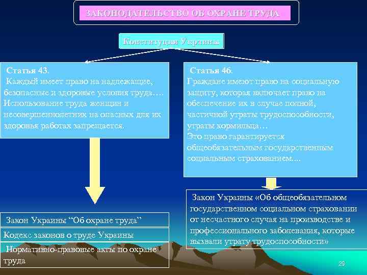 ЗАКОНОДАТЕЛЬСТВО ОБ ОХРАНЕ ТРУДА Конституция Украины Статья 43. Каждый имеет право на надлежащие, безопасные