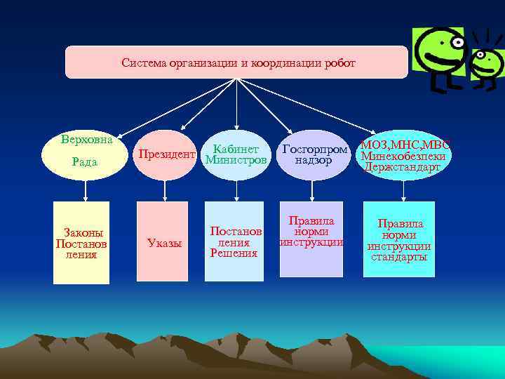 Система организации и координации робот Верховна Рада Законы Постанов ления Кабинет Президент Министров Указы
