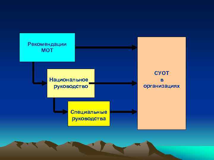 Рекомендации МОТ Национальное руководство Специальные руководства СУОТ в организациях 