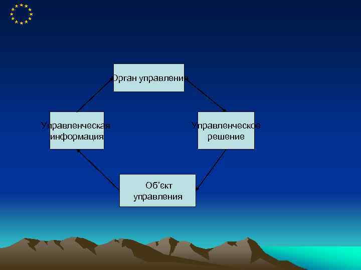 Орган управления Управленческая информация Управленческое решение Об’єкт управления 