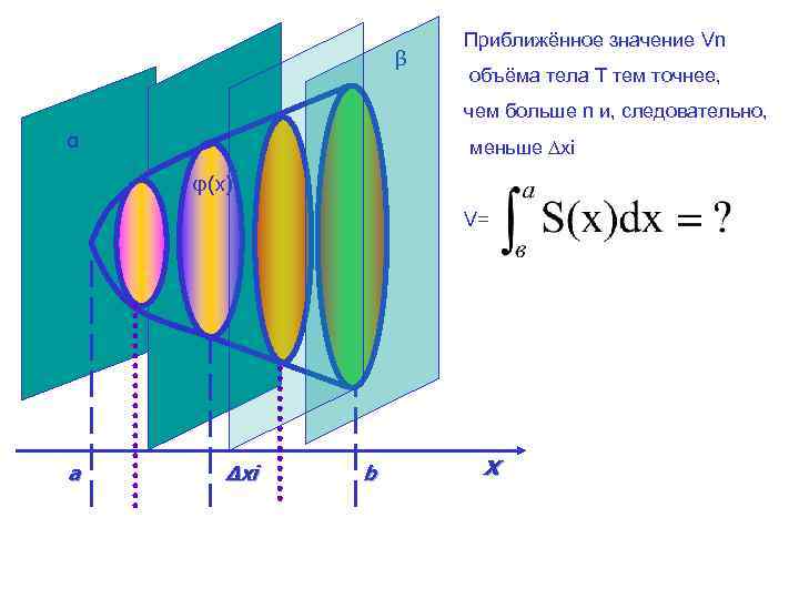 β Приближённое значение Vn объёма тела Т тем точнее, чем больше n и, следовательно,