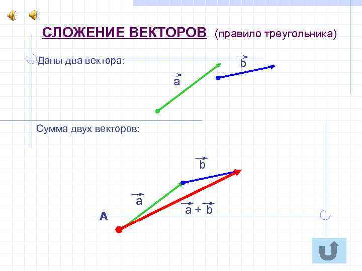 СЛОЖЕНИЕ ВЕКТОРОВ Даны два вектора: b а Сумма двух векторов: b а А (правило
