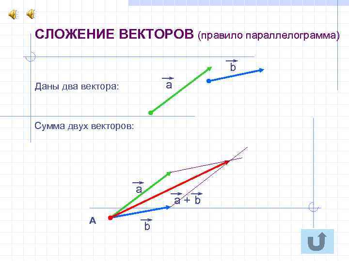 СЛОЖЕНИЕ ВЕКТОРОВ (правило параллелограмма) b а Даны два вектора: Сумма двух векторов: а А