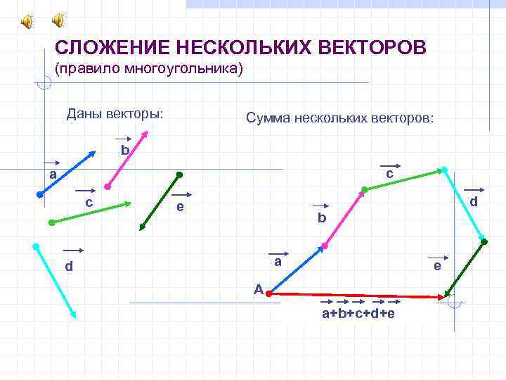 СЛОЖЕНИЕ НЕСКОЛЬКИХ ВЕКТОРОВ (правило многоугольника) Даны векторы: Сумма нескольких векторов: b с a с